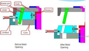 Injection mold design structure showing two-plate mold, hot runner system and mold mechanism compariso