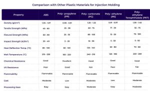 Injection molding materials comparison showing ABS, PP, and PC properties, including strength, cost, heat resistance, and typical applications