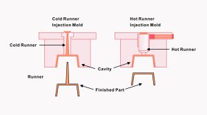 Hot runner vs cold runner injection mold comparison showing different runner systems