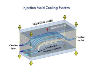 Injection mold cooling system design showing cooling channels inside the mold