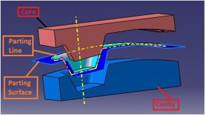 Injection mold parting line design showing core and cavity separation