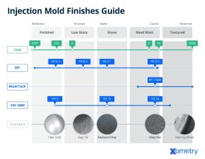 Injection mold surface finish texture comparison showing polished, matte, and textured mold surfaces for plastic injection molded parts