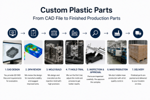 Custom plastic parts manufacturing process from CAD to mass production