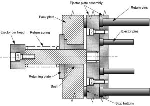 Injection mold ejection system showing ejector pins, ejector plate, and core components