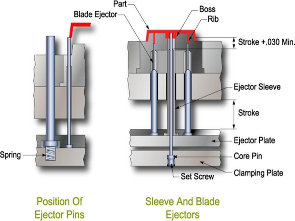 Injection Mold Ejector Pins types comparison for plastic molding