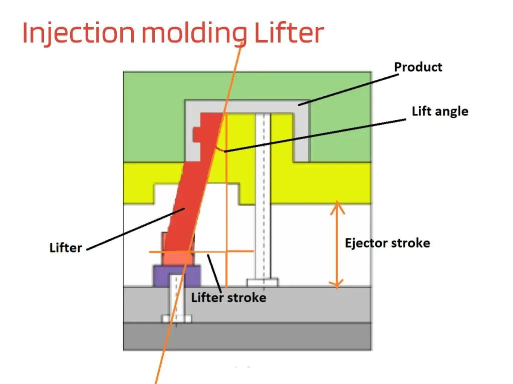 Injection Mold Lifter mechanism showing angled ejection movement inside mold