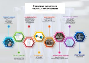 Injection mold project management and delivery timeline