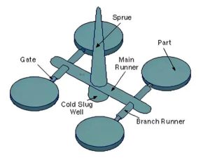 Injection mold runner design system showing plastic flow path
