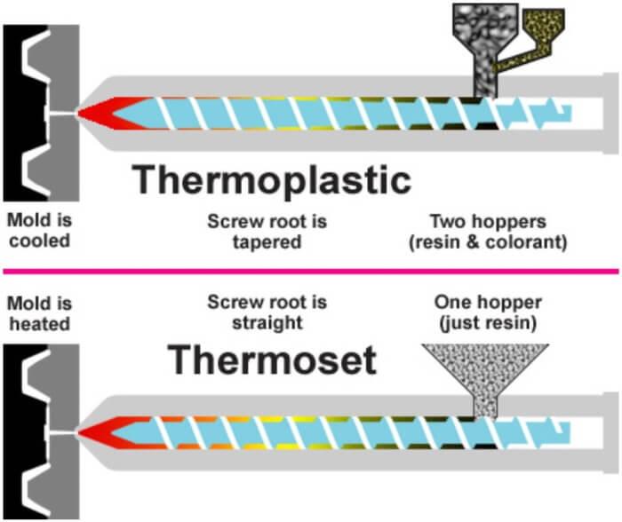 Thermoset vs thermoplastic for injection molding