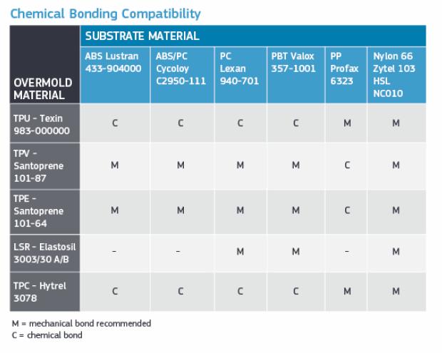 Material compatibility comparison for TPE overmolding with ABS PP and PC plastics