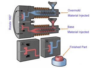Two shot injection molding design process showing multi material plastic parts and precision mold structure
