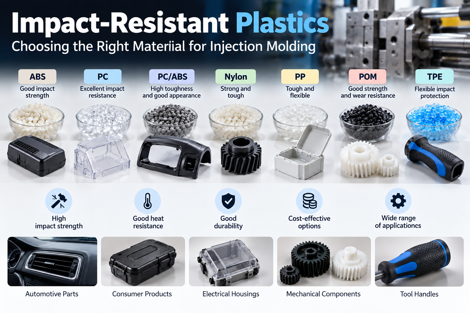 Impact-Resistant Plastics for injection molding including ABS, PC, PC/ABS, nylon, PP, POM and TPE
