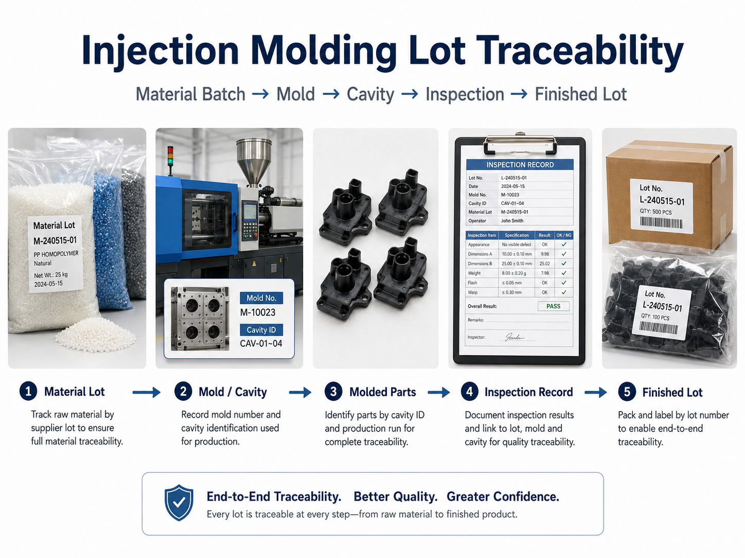 Injection molding lot traceability linking material batches, production records, molds, cavities, and inspection data